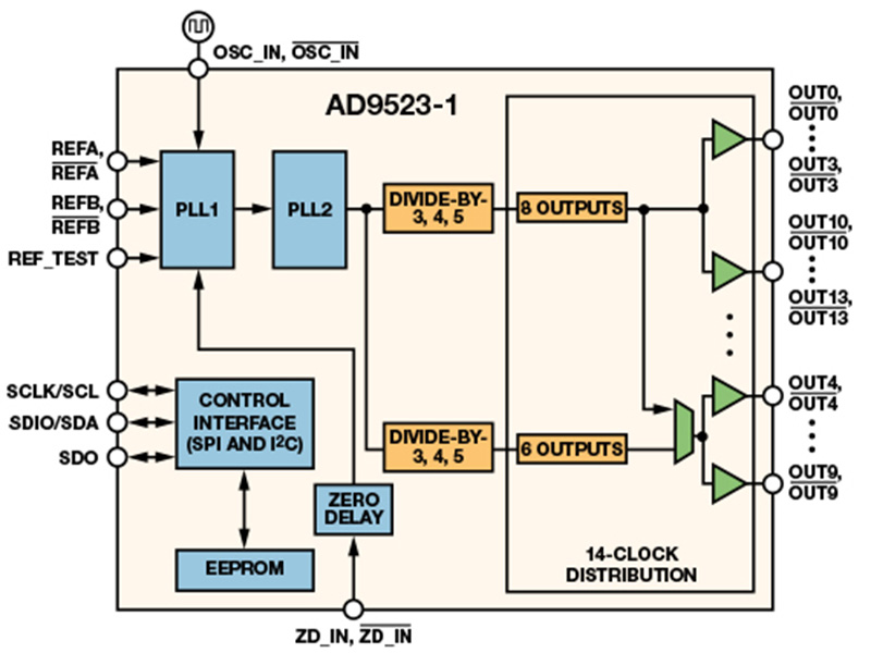 Dual-Loop Clock Generator